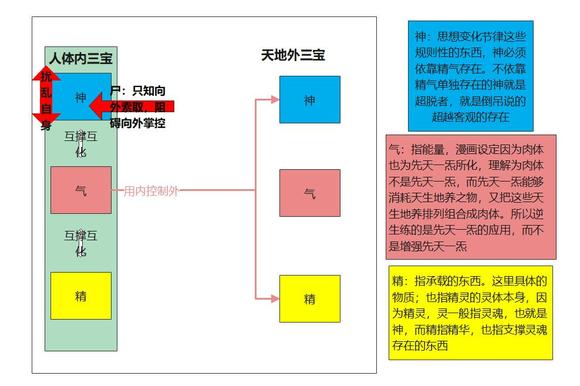 八奇真的是按先天八卦设计的，米二还是6上一贴搞明白了“成仙的方法是内斩三尸外通天”，风后、六库、双全、炁体源流都是斩三尸；而神机、通天箓、拘灵遣将都是假借外物的术，但没明白为什么要这么刚刚好八个术，而且还漏了大罗洞观