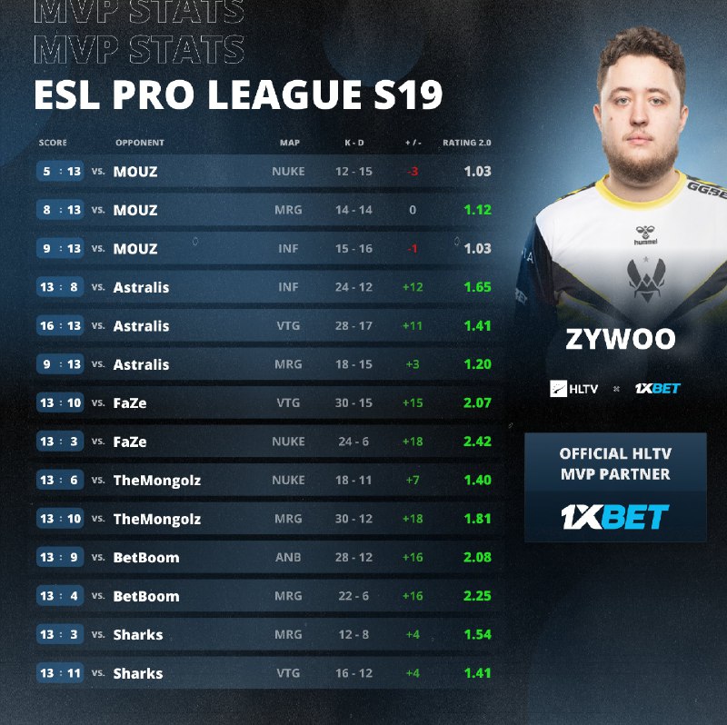 EPL S19，MOUZ以3：0战胜了小蜜蜂夺得冠军，ZywOo凭借断层的数据和表现拿下了败方MVP——这也是他职业生涯的第7个败方MVP